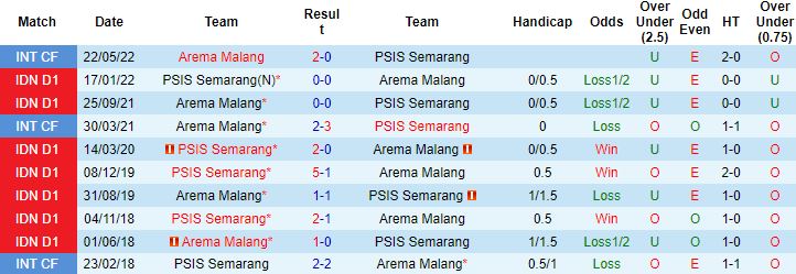 Nhận định, soi kèo PSIS Semarang vs Arema Malang, 16h00 ngày 7/7 - Ảnh 2