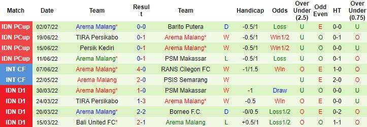 Nhận định, soi kèo PSIS Semarang vs Arema Malang, 16h00 ngày 7/7 - Ảnh 3