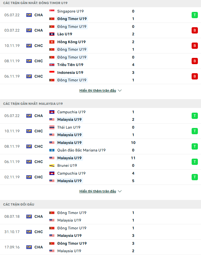 Nhận định, soi kèo U19 Đông Timor vs U19 Malaysia, 19h00 ngày 9/7 - Ảnh 2