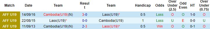 Nhận định, soi kèo U19 Lào vs U19 Campuchia, 19h00 ngày 7/7 - Ảnh 2