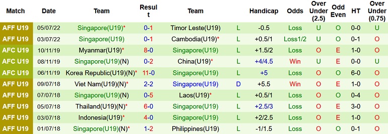 Nhận định, soi kèo U19 Lào vs U19 Singapore, 15h00 ngày 9/7 - Ảnh 2