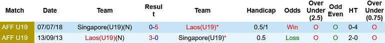 Nhận định, soi kèo U19 Lào vs U19 Singapore, 15h00 ngày 9/7 - Ảnh 3