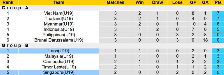 Nhận định, soi kèo U19 Lào vs U19 Singapore, 15h00 ngày 9/7 - Ảnh 4