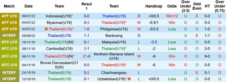 Nhận định, soi kèo U19 Thái Lan vs U19 Brunei, 17h00 ngày 8/7 - Ảnh 1