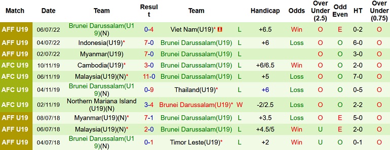 Nhận định, soi kèo U19 Thái Lan vs U19 Brunei, 17h00 ngày 8/7 - Ảnh 2
