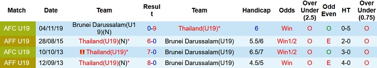 Nhận định, soi kèo U19 Thái Lan vs U19 Brunei, 17h00 ngày 8/7 - Ảnh 3
