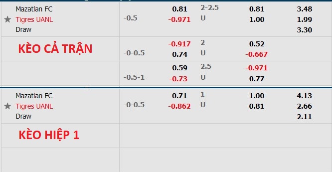 Soi kèo hiệp 1 Mazatlán vs Tigres UANL, 7h ngày 9/7 - Ảnh 1