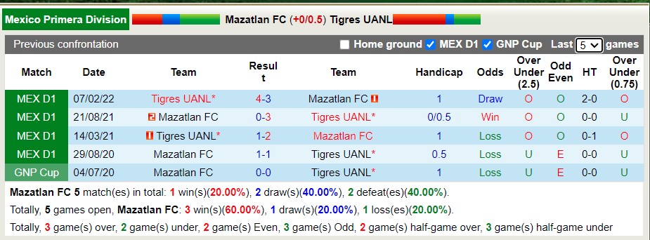Soi kèo phạt góc Mazatlán vs Tigres UANL, 7h ngày 9/7 - Ảnh 3