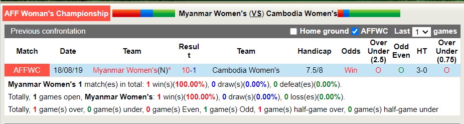 Nhận định soi kèo Nữ Myanmar vs Nữ Campuchia, 15h ngày 9/7 - Ảnh 3