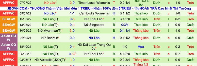 Nhận định, soi kèo Nữ Việt Nam vs nữ Lào, 18h00 ngày 9/7 - Ảnh 2