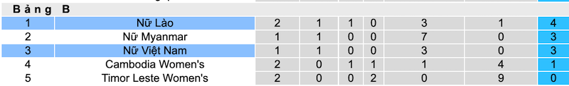 Nhận định, soi kèo Nữ Việt Nam vs nữ Lào, 18h00 ngày 9/7 - Ảnh 4
