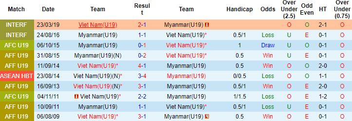 Nhận định, soi kèo U19 Myanmar vs U19 Việt Nam, 15h00 ngày 8/7 - Ảnh 2