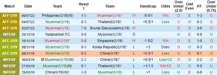 Nhận định, soi kèo U19 Myanmar vs U19 Việt Nam, 15h00 ngày 8/7 - Ảnh 4
