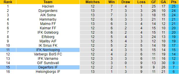 Nhận định, soi kèo Degerfors vs Norrkoping, 22h30 ngày 9/7 - Ảnh 1