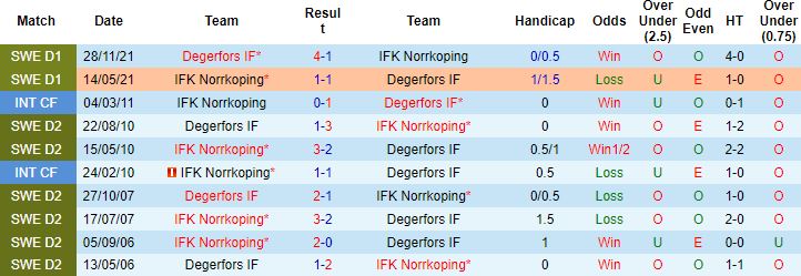 Nhận định, soi kèo Degerfors vs Norrkoping, 22h30 ngày 9/7 - Ảnh 2