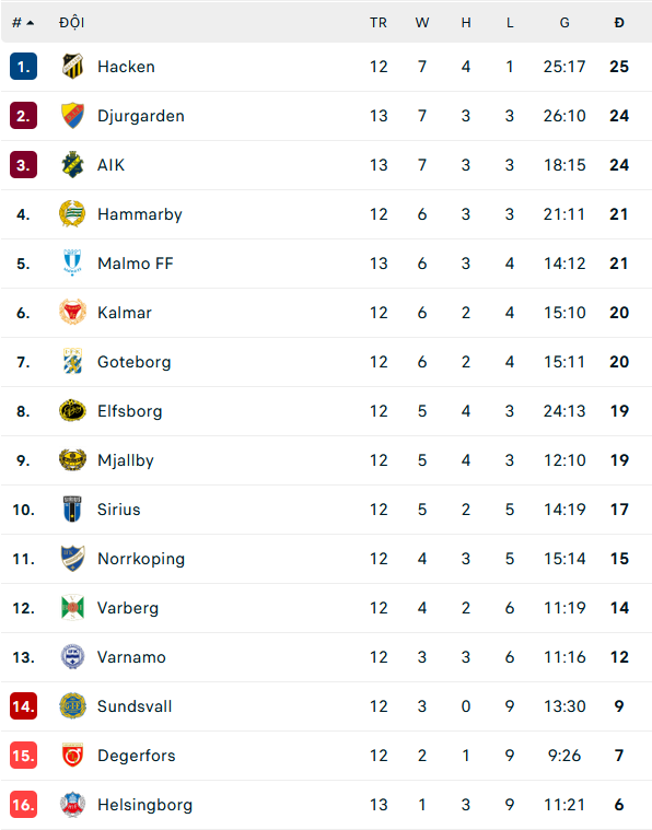 Nhận định, soi kèo Elfsborg vs AIK Solna, 20h00 ngày 10/7 - Ảnh 2