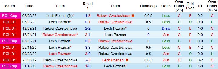 Nhận định, soi kèo Lech Poznan vs Rakow Czestochowa, 1h10 ngày 10/7 - Ảnh 2