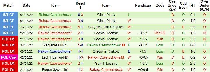 Nhận định, soi kèo Lech Poznan vs Rakow Czestochowa, 1h10 ngày 10/7 - Ảnh 3