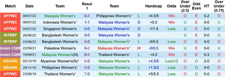 Nhận định, soi kèo Nữ Malaysia vs Nữ Thái Lan, 18h00 ngày 10/7 - Ảnh 1