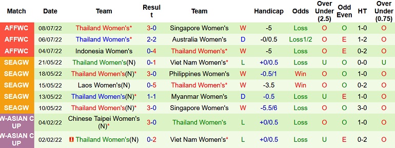 Nhận định, soi kèo Nữ Malaysia vs Nữ Thái Lan, 18h00 ngày 10/7 - Ảnh 2