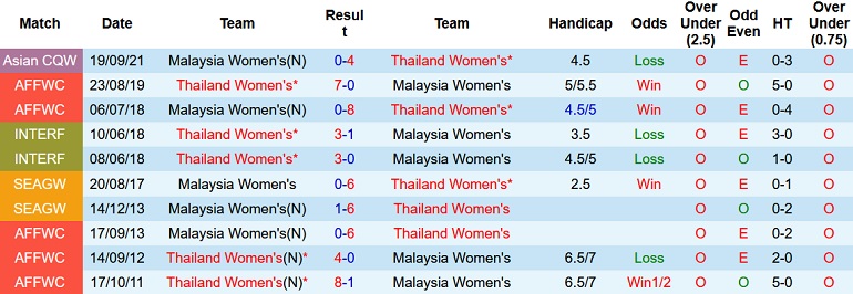 Nhận định, soi kèo Nữ Malaysia vs Nữ Thái Lan, 18h00 ngày 10/7 - Ảnh 3