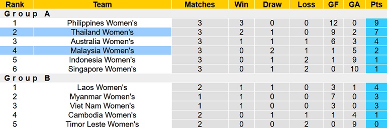 Nhận định, soi kèo Nữ Malaysia vs Nữ Thái Lan, 18h00 ngày 10/7 - Ảnh 4