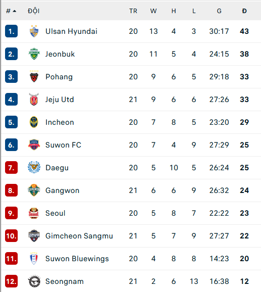 Nhận định, soi kèo Pohang Steelers vs Suwon Bluewings, 17h00 ngày 10/7 - Ảnh 2