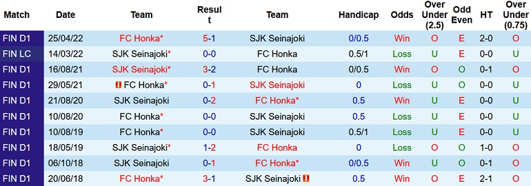 Nhận định, soi kèo SJK vs Honka, 20h00 ngày 10/7 - Ảnh 3