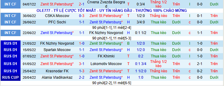 Nhận định, soi kèo Zenit vs Spartak Moscow, 23h00 ngày 9/7 - Ảnh 1