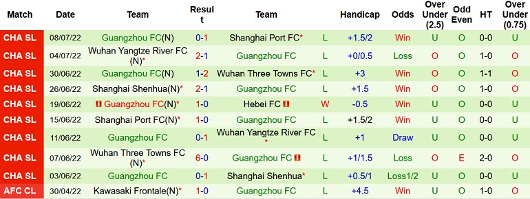 Nhận định, soi kèo Hebei FC vs Guangzhou FC, 18h30 ngày 11/7 - Ảnh 2