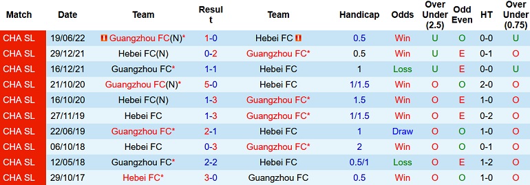 Nhận định, soi kèo Hebei FC vs Guangzhou FC, 18h30 ngày 11/7 - Ảnh 3