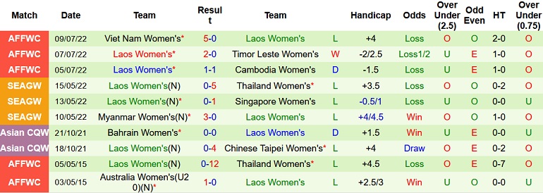 Nhận định, soi kèo Nữ Myanmar vs Nữ Lào, 15h00 ngày 11/7 - Ảnh 2