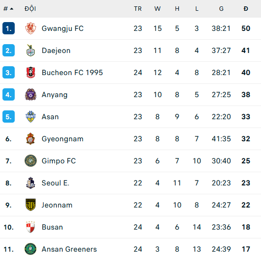 Nhận định, soi kèo Seoul E-Land vs Gwangju, 17h00 ngày 11/7 - Ảnh 2