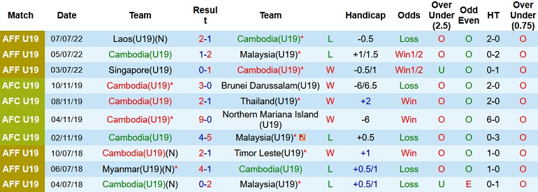 Nhận định, soi kèo U19 Campuchia vs U19 Timor-Leste, 15h00 ngày 11/7 - Ảnh 1