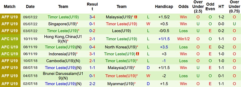 Nhận định, soi kèo U19 Campuchia vs U19 Timor-Leste, 15h00 ngày 11/7 - Ảnh 2