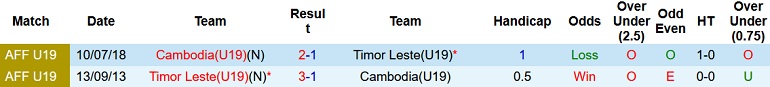 Nhận định, soi kèo U19 Campuchia vs U19 Timor-Leste, 15h00 ngày 11/7 - Ảnh 3