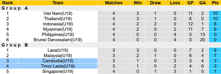 Nhận định, soi kèo U19 Campuchia vs U19 Timor-Leste, 15h00 ngày 11/7 - Ảnh 4