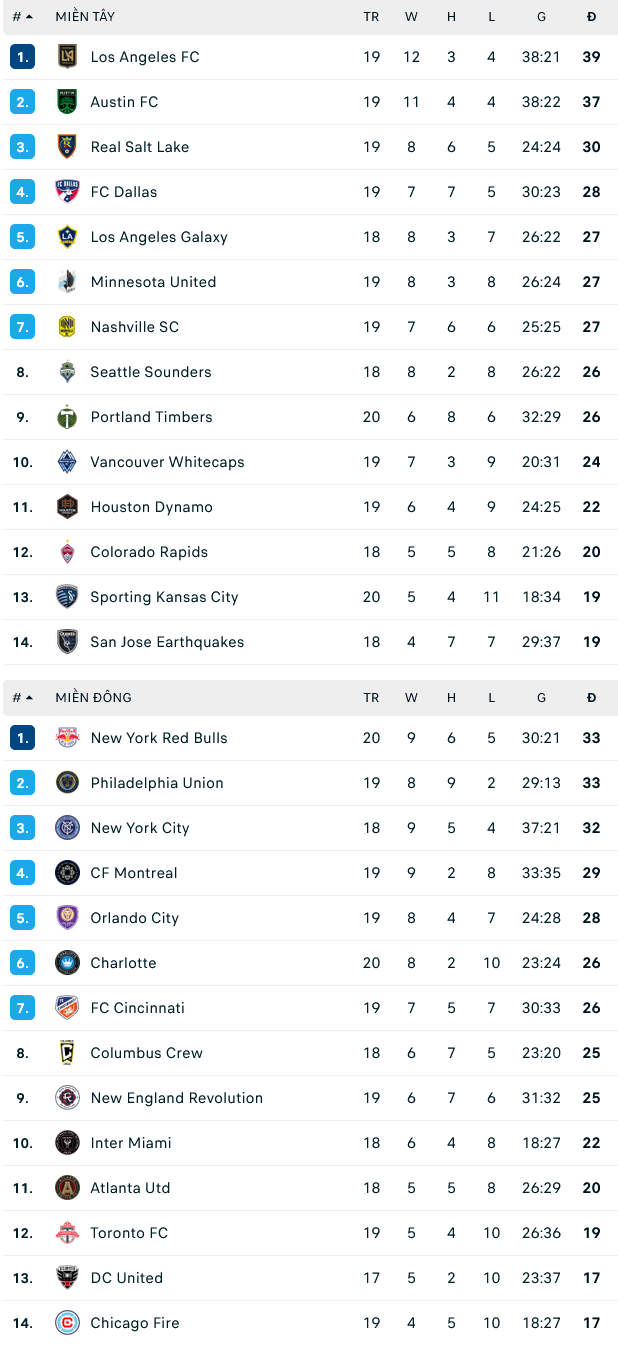 Nhận định, soi kèo Austin vs Houston Dynamo, 08h00 ngày 13/7 - Ảnh 2