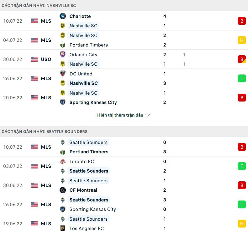 Nhận định, soi kèo Nashville vs Seattle Sounders, 07h30 ngày 14/7 - Ảnh 1