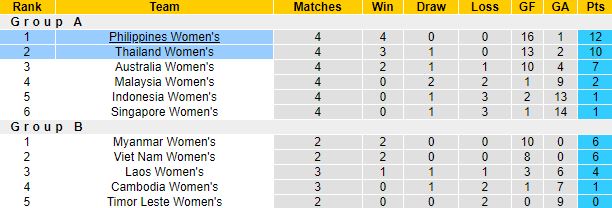 Nhận định, soi kèo Nữ Philippines vs Nữ Thái Lan, 18h00 ngày 12/7 - Ảnh 1