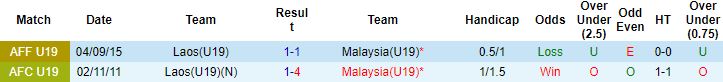 Nhận định, soi kèo U19 Malaysia vs U19 Lào, 15h00 ngày 11/7 - Ảnh 2