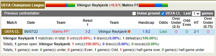 Nhận định soi kèo Víkingur Reykjavík vs Malmö, 2h30 ngày 13/7 - Ảnh 4