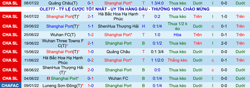Soi kèo hiệp 1 Shanghai Port vs Wuhan Three Towns, 17h30 ngày 12/7 - Ảnh 2