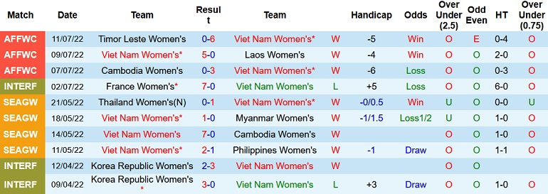 Nhận định, soi kèo Nữ Việt Nam vs Nữ Myanmar, 18h00 ngày 13/7 - Ảnh 1