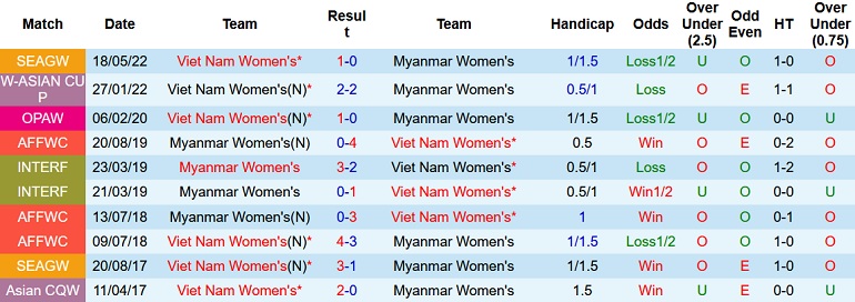 Nhận định, soi kèo Nữ Việt Nam vs Nữ Myanmar, 18h00 ngày 13/7 - Ảnh 3