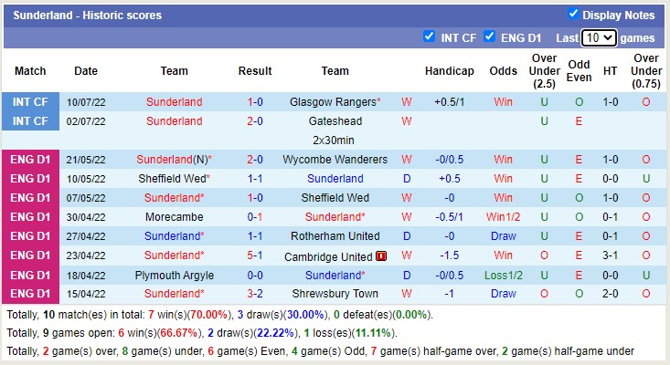 Nhận định soi kèo Roma vs Sunderland, 17h ngày 13/7 - Ảnh 2