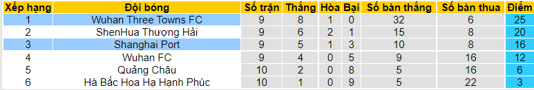 Nhận định, soi kèo Shanghai Port vs Wuhan Three Towns, 17h30 ngày 12/7 - Ảnh 4