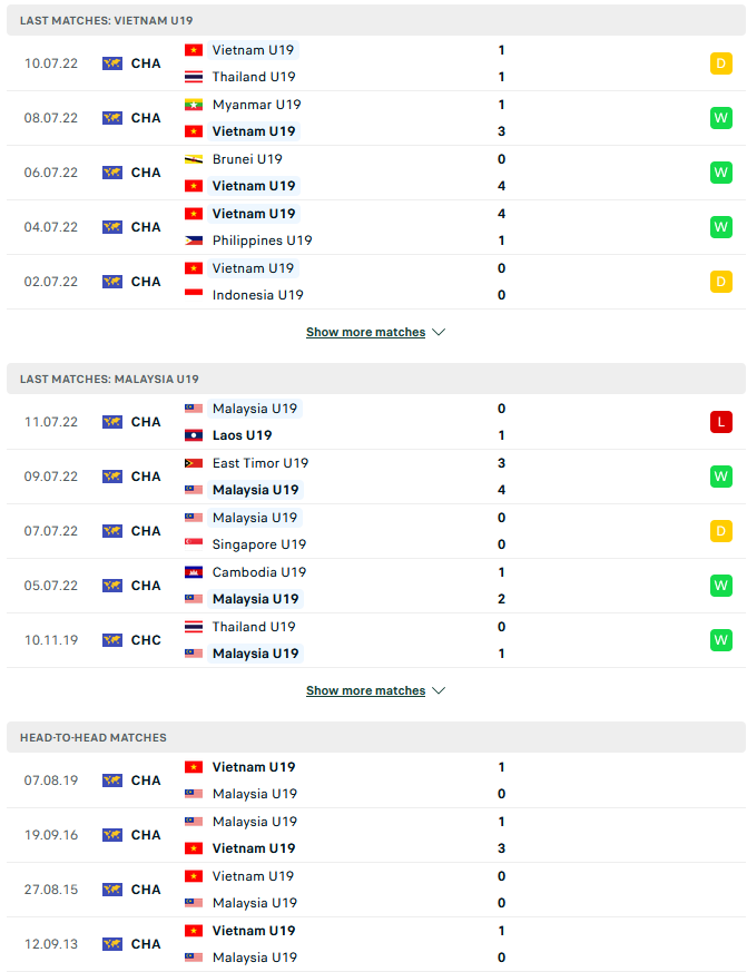 Nhận định, soi kèo U19 Việt Nam vs U19 Malaysia, 15h30 ngày 13/7 - Ảnh 1