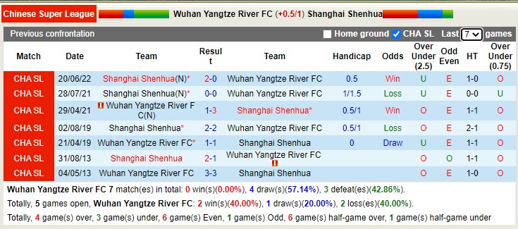 Soi kèo phạt góc Wuhan Yangtze vs Shanghai Shenhua, 16h30 ngày 12/7 - Ảnh 3