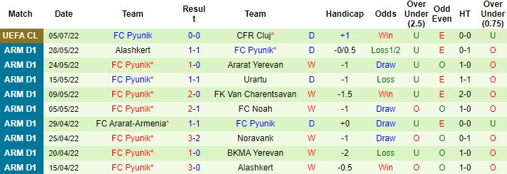 Nhận định, soi kèo CFR Cluj vs Pyunik, 1h30 ngày 14/7 - Ảnh 3